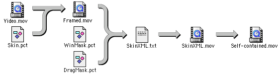 The process of adding a media skin to a QuickTime movie in five easy steps